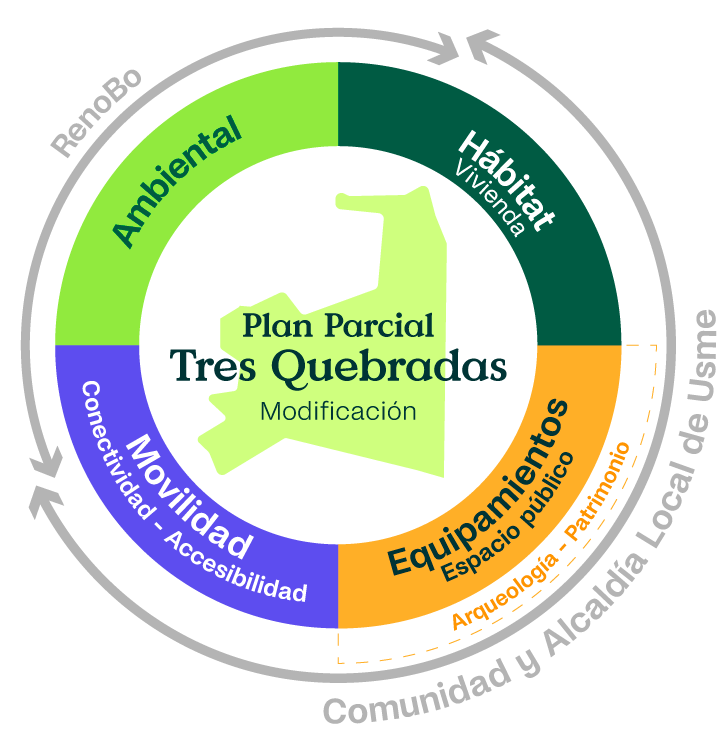 Esquema plan parcial tres quebradas