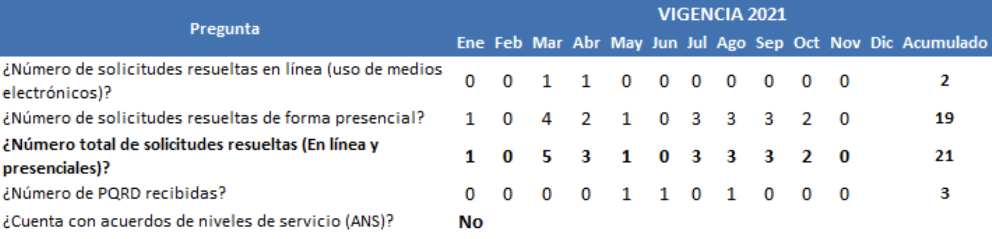 tabla de solicitudes 2021